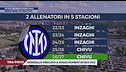 Inter: c'è un segreto in panchina
