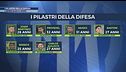 L'Inter alza il muro: i pilastri della difesa