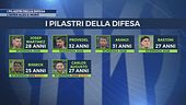 L'Inter alza il muro: i pilastri della difesa