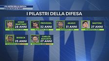 L'Inter alza il muro: i pilastri della difesa