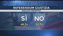 L'Italia ha perso l'occasione di cambiare pagina sulla Giustizia