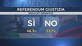 L'Italia ha perso l'occasione di cambiare pagina sulla Giustizia