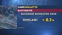 Bollette, maxi-rincaro per i "vulnerabili", la luce su dell'8,1%
