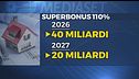 La voragine "Superbonus", buco di 132 miliardi per le casse dello Stato