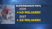 La voragine "Superbonus", buco di 132 miliardi per le casse dello Stato
