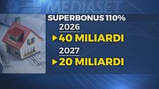 La voragine "Superbonus", buco di 132 miliardi per le casse dello Stato