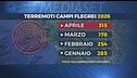 Campi Flegrei senza pace, trema ancora la terra, scossa di magnitudo 4.4