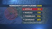 Campi Flegrei senza pace, trema ancora la terra, scossa di magnitudo 4.4