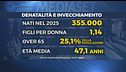 "Meno nascite, più anziani e giovani in fuga", ecco l'Italia secondo l'Istat
