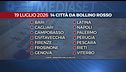 Caldo e afa senza tregua, incendi al Sud, eventi estremi al Nord