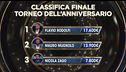 La classifica finale delle qualifiche