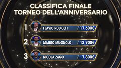 La classifica finale delle qualifiche