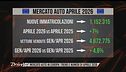 L'Editoriale: Mercato europeo dell'automobile, ascesa anche nel mese di aprile