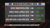 L'Editoriale: Mercato europeo dell'automobile, ascesa anche nel mese di aprile