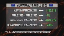 L'Editoriale: Mercato europeo dell'automobile, ascesa anche nel mese di aprile
