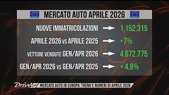 L'Editoriale: Mercato europeo dell'automobile, ascesa anche nel mese di aprile