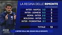 L'Inter vola, nel segno delle rimonte