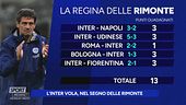 L'Inter vola, nel segno delle rimonte