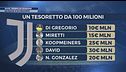 Mercato Juve, un tesoretto da 100 milioni!