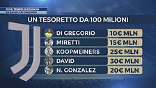 Mercato Juve, un tesoretto da 100 milioni!