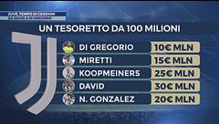 Mercato Juve, un tesoretto da 100 milioni!