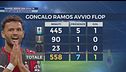 Ramos, serve subito una svolta