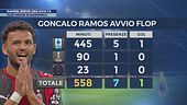 Ramos, serve subito una svolta