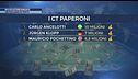 Ecco i Ct più pagati