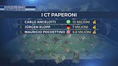 Ecco i Ct più pagati