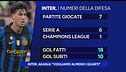 Inter, Akanji: "vogliamo almeno i quarti"