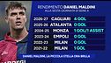 Daniel Maldini, la piccola stella ora brilla