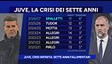 Juve, crisi infinita: sette anni fallimentari