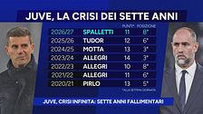 Juve, crisi infinita: sette anni fallimentari