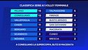 A Conegliano la Supercoppa