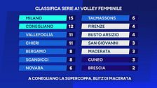 A Conegliano la Supercoppa