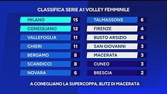 A Conegliano la Supercoppa