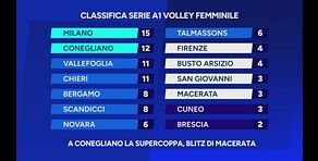 A Conegliano la Supercoppa