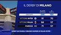 Derby da paura