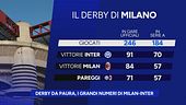 Derby da paura