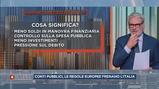 Il rapporto tra deficit e P.I.L. in Italia