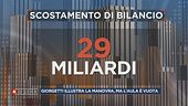 Giancarlo Giorgetti illustra una dolorosa manovra economica