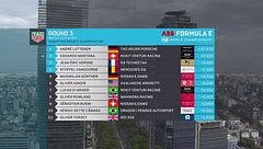 E-Prix Mexico: i primi quattro del Gruppo A