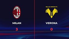 Milan-Verona 3-0: gli highlights