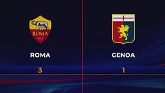Roma-Genoa 3-1: gli highlights