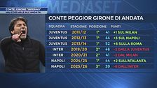 Napoli, per Antonio Conte il peggior girone di andata in carriera in Serie A