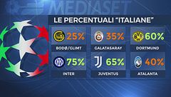 Italiane in Champions, cosa succede dopo i playoff?