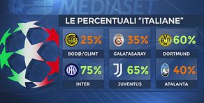 Italiane in Champions, cosa succede dopo i playoff?