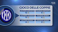 Coppie Inter, meglio la Thu-La o la Pio-La? I numeri a sorpresa