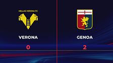 Verona-Genoa 0-2: gli highlights