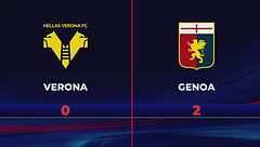 Verona-Genoa 0-2: gli highlights
